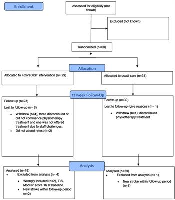 Effect of innovative vs. usual care physical therapy in subacute rehabilitation after stroke. A multicenter randomized controlled trial